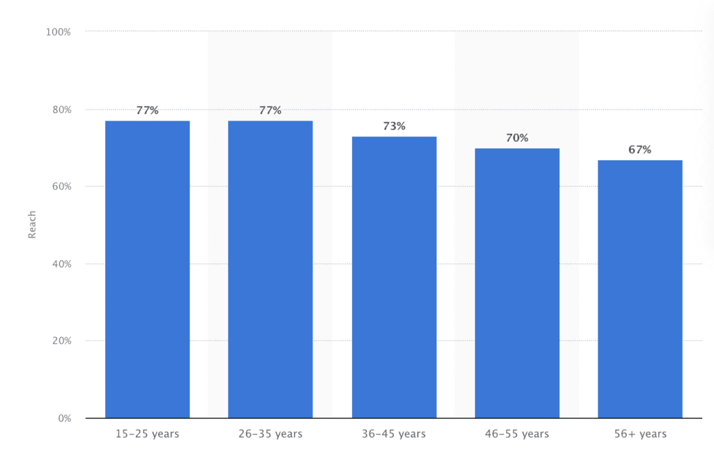 YouTube Marketing Statistics